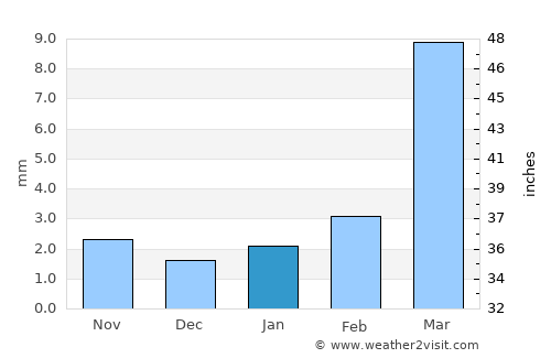 Mayfa‘ah average rain in January