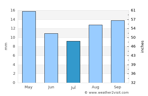 Mayfa‘ah average rain in July