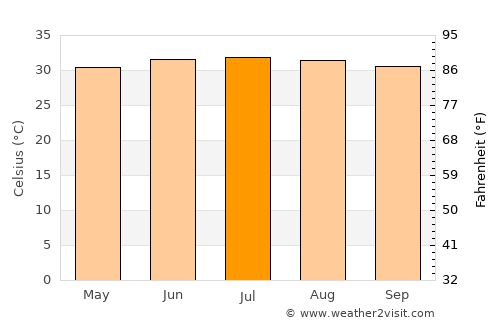 Mayfa‘ah average temperature in July