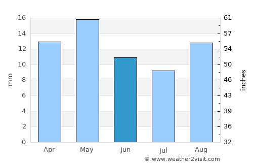 Mayfa‘ah average rain in June