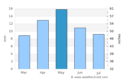 Mayfa‘ah average rain in May