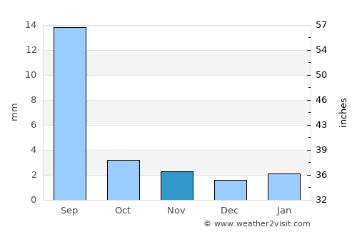 Mayfa‘ah average rain in November