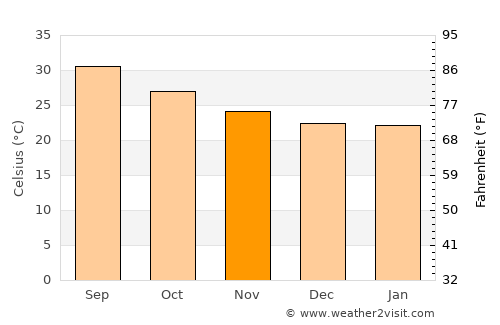 Mayfa‘ah average temperature in November