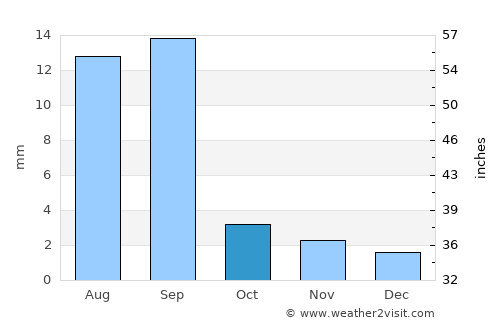 Mayfa‘ah average rain in October