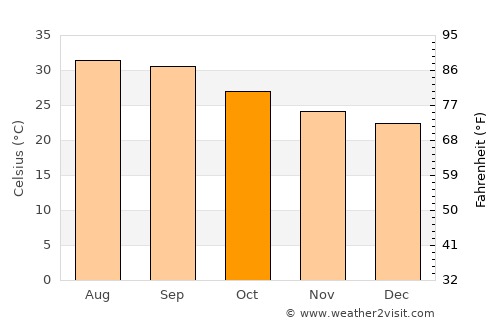 Mayfa‘ah average temperature in October
