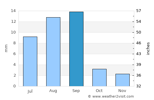 Mayfa‘ah average rain in September