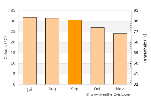 Mayfa‘ah average temperature in September