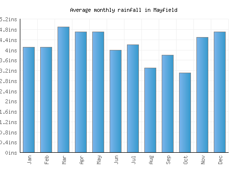 Mayfield monthly rainfall chart (inches)