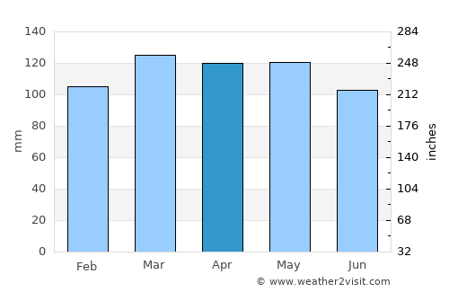 Mayfield average rain in April
