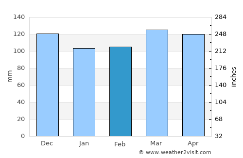Mayfield average rain in February
