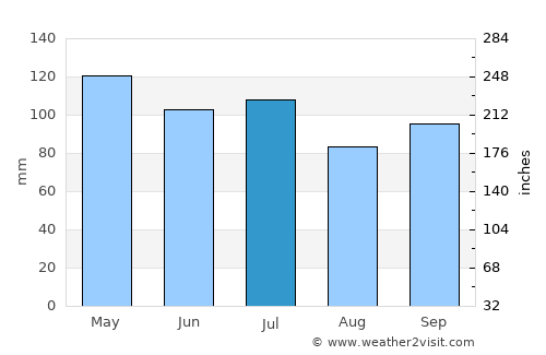 Mayfield average rain in July