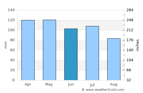 Mayfield average rain in June
