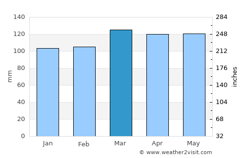 Mayfield average rain in March