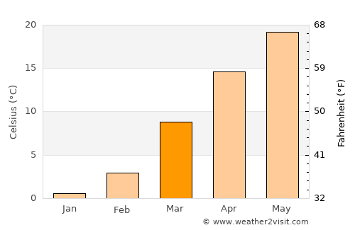 Mayfield average temperature in March