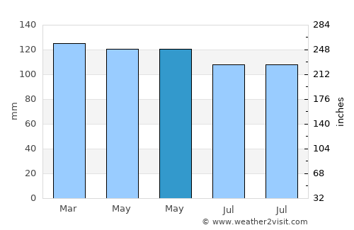Mayfield average rain in May