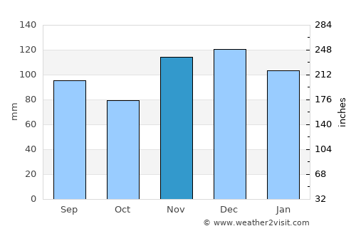 Mayfield average rain in November