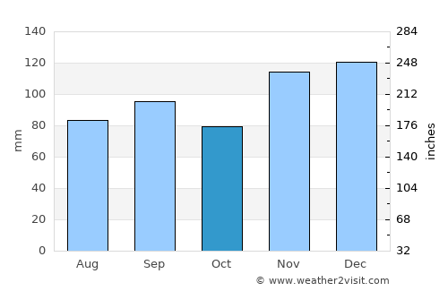Mayfield average rain in October