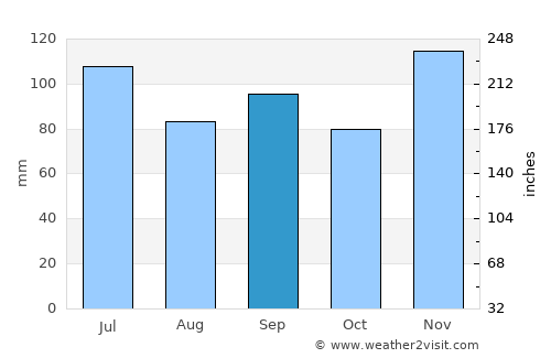 Mayfield average rain in September