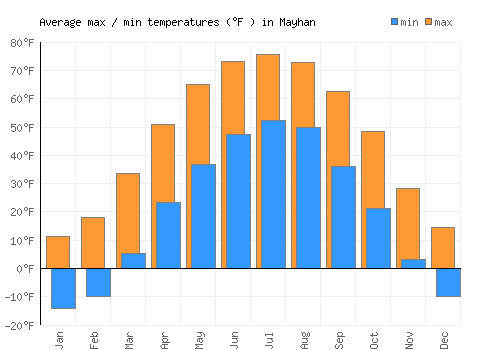 Mayhan average minimum / maximum temperatures (Fahrenheit)