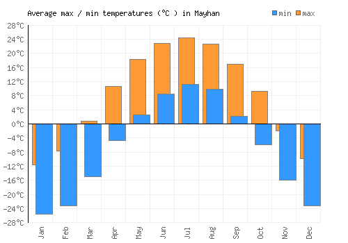Mayhan average minimum / maximum temperatures (Celsius)