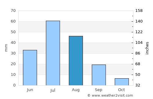 Mayhan average rain in August