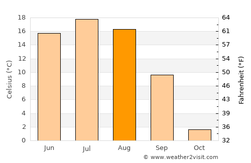 Mayhan average temperature in August