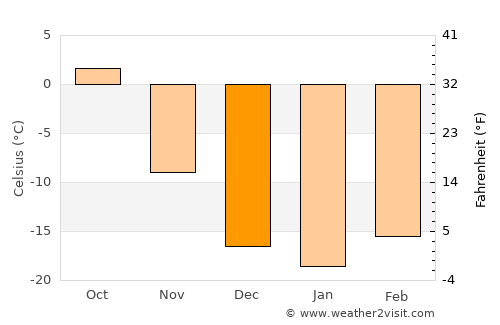 Mayhan average temperature in December