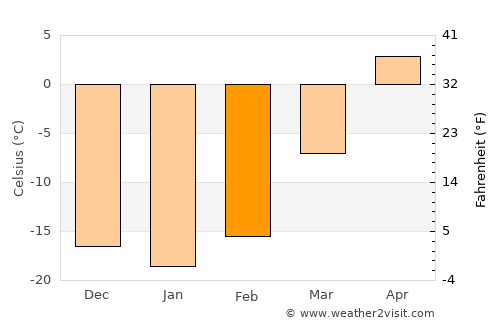 Mayhan average temperature in February