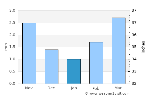 Mayhan average rain in January