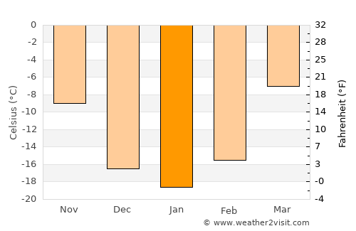Mayhan average temperature in January