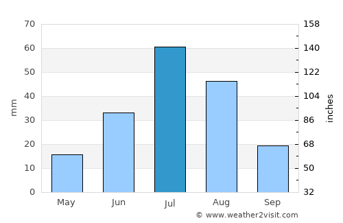 Mayhan average rain in July