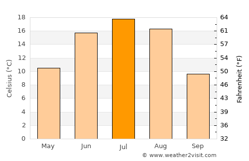 Mayhan average temperature in July