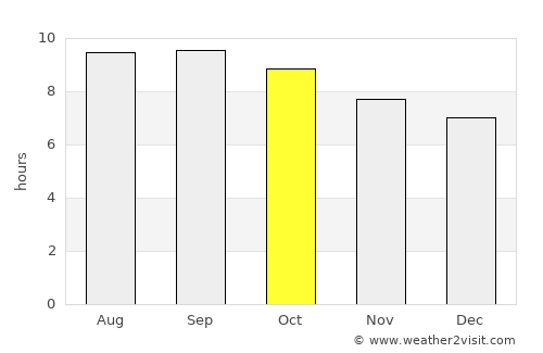 Mayhan average rain in October