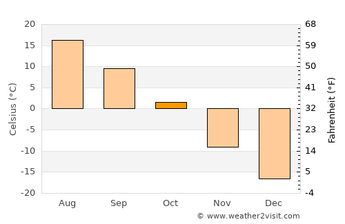 Mayhan average temperature in October