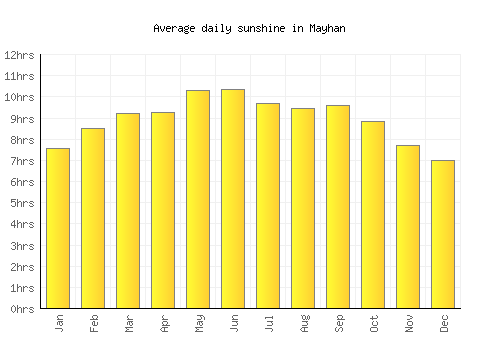 Mayhan average daily sunshine chart