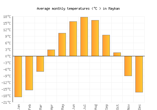 Mayhan average temperature chart (Celsius)