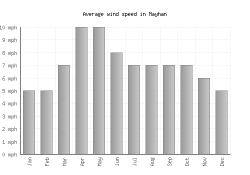 Mayhan average winspeed by month (mph)