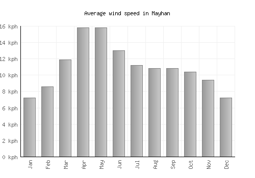 Mayhan average winspeed by month (km/h)