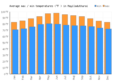 Mayiladuthurai average minimum / maximum temperatures (Fahrenheit)