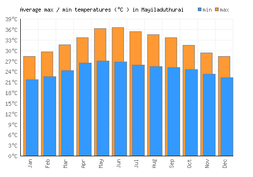 Mayiladuthurai average minimum / maximum temperatures (Celsius)