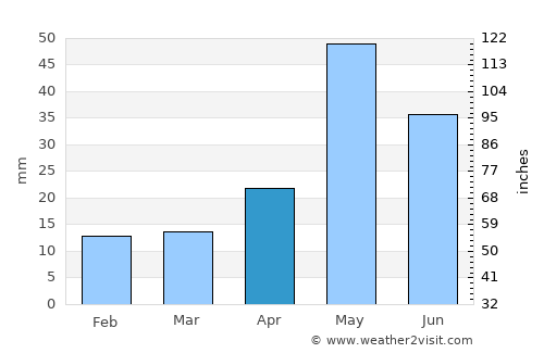 Mayiladuthurai average rain in April