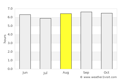 Mayiladuthurai average rain in August