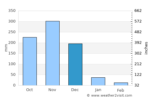 Mayiladuthurai average rain in December