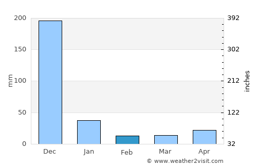 Mayiladuthurai average rain in February
