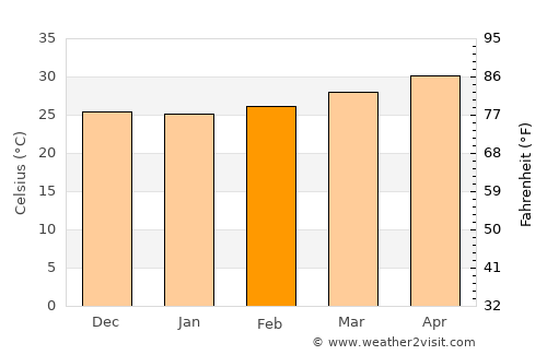Mayiladuthurai average temperature in February