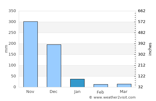 Mayiladuthurai average rain in January