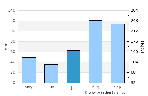 Mayiladuthurai average rain in July