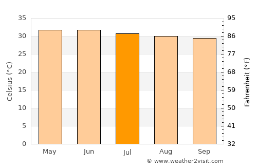 Mayiladuthurai average temperature in July