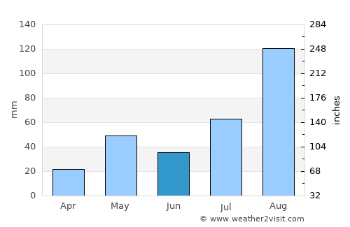 Mayiladuthurai average rain in June