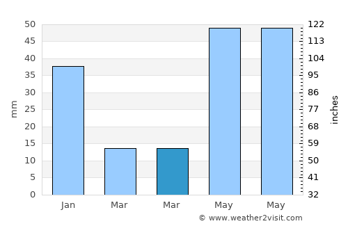 Mayiladuthurai average rain in March